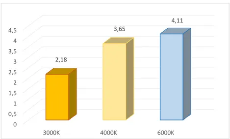 Figure 26. Mean scores of brightness state according to different CCTs for red  color paintings 