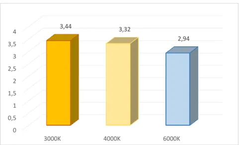 Figure 27. Mean scores of comfort state according to different CCTs for red  color paintings 