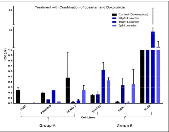Figure 3.  AT1R expression rates. The graphs show the expression rates of AT1R of the five chosen AML cell lines from CGP  published microarray database
