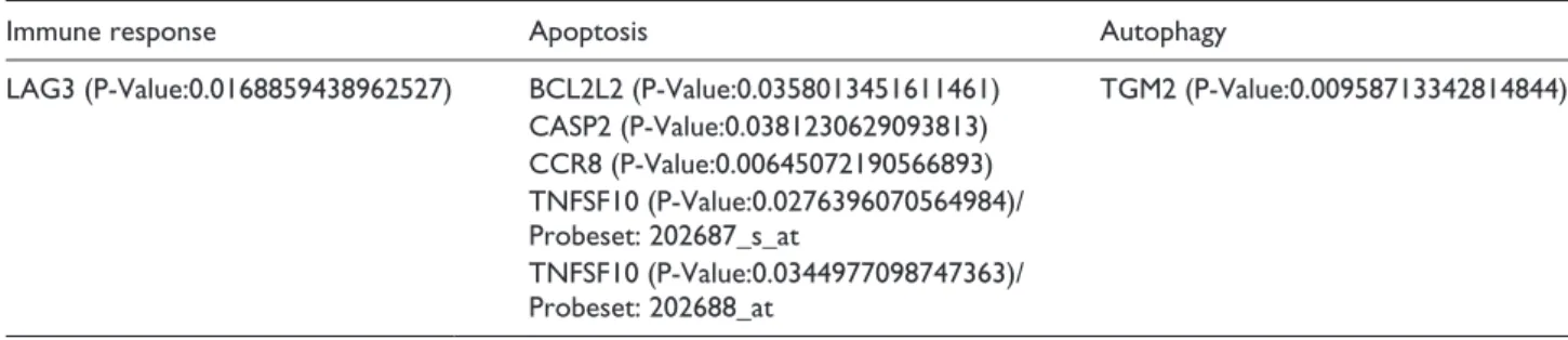 Figure 4.  Clusters of differentially expressed genes with the  five AML cell lines. (a) Results of 868 significantly differentially  expressed genes show that each of the groups’ cell lines are  clustered together