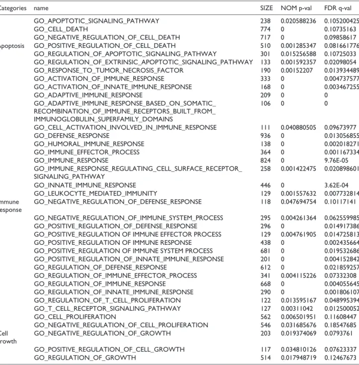 Table 2.  List of significant pathways in Group A (the group showing increase in sensitivity after drug treatment) vs
