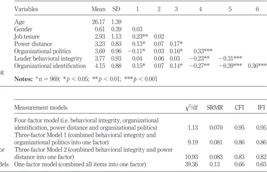 Table II. Means, standard deviations and correlations among variables a Variables Mean SD 1 2 3 4 5 6Age26.171.39Gender0.610.390.03Job tenure2.931.130.23**0.02Power distance3.230.830.13*0.070.17*Organizational politics3.690.96⫺0.11*0.030.16*0.33***