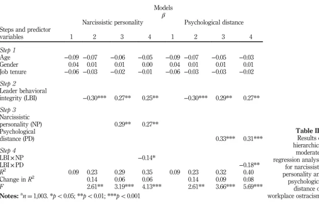Table III. Results of hierarchical moderated regression analysis for narcissistic personality and psychological distance on workplace ostracism a 229Impact ofbehavioralintegrity