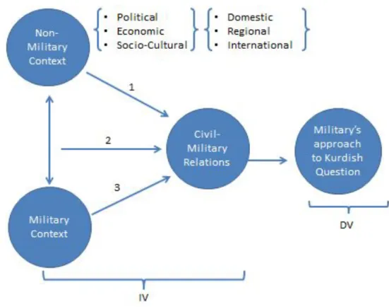 Figure 2: Research Design: Understanding Civil-military relations