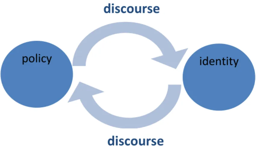 Figure 3: Relationship between discourse, identity, and policy