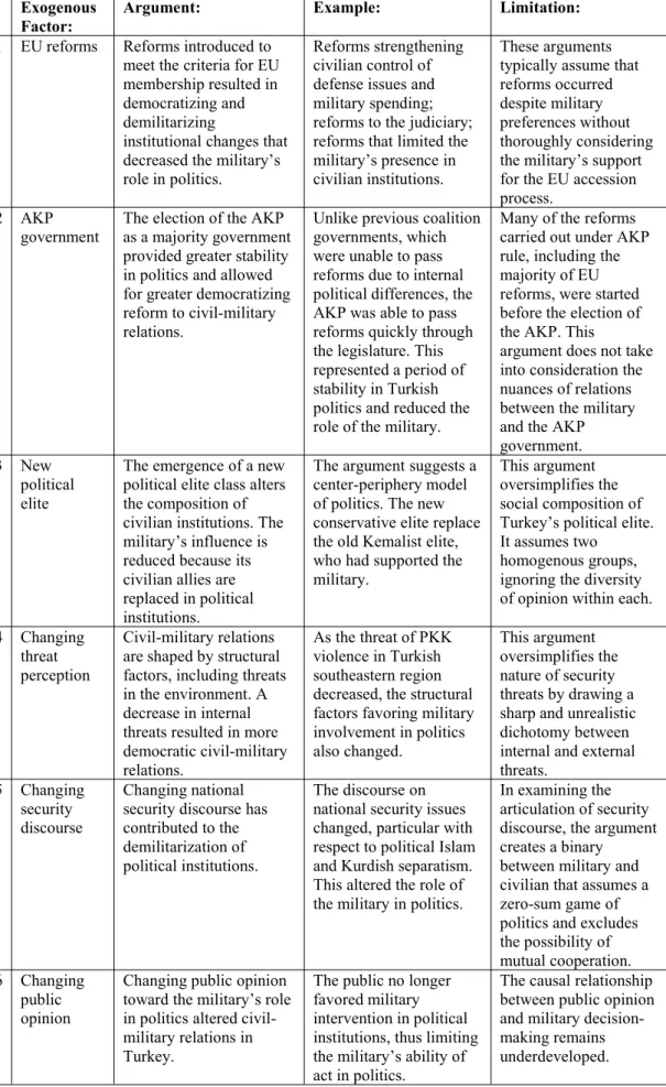 Table 2: Overview of six exogenous factors