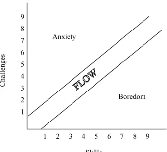 Figure 2 – The original flow model (Adapted from: Csikszentmihalyi &amp;  