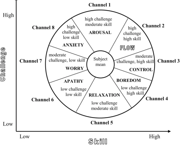 Figure 3 – Massimini and Carli’s model for the analysis of optimal experience  (From: F