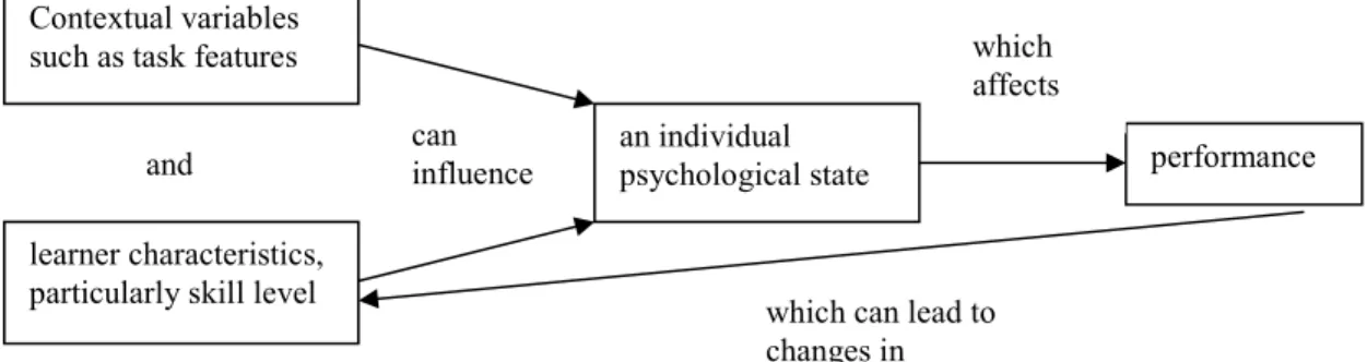 Figure 4 – Simplified model of flow and learning (From: Egbert, 2003, p. 500)  A refinement of Egbert’s first model presents a more precise description of  environmental variables: language learning tasks