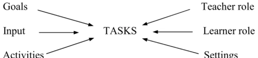 Figure 5 – A framework for analyzing communicative tasks (From: Nunan, 1989,  p. 48) 