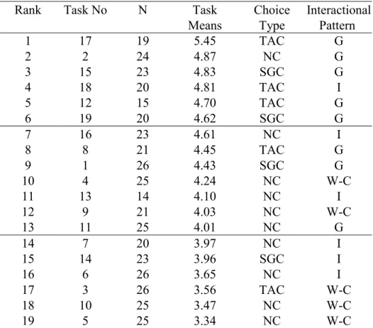 Table 3 demonstrates that of the six highest ranking tasks (tasks 17, 2, 15, 18, 12,  19), five tasks included some kind of choice, either student-generated or 