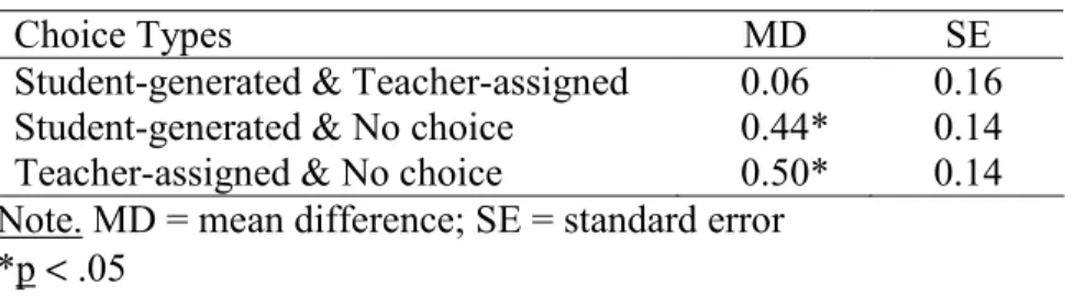 Table 8 demonstrates that the affective responses to tasks in which the choice  was student-generated and teacher-assigned did not differ from one another 