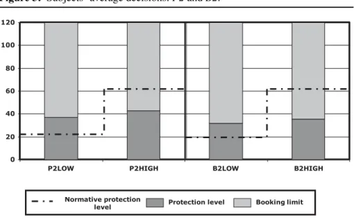 Figure 3: Subjects’ average decisions: P2 and B2. 020406080100120