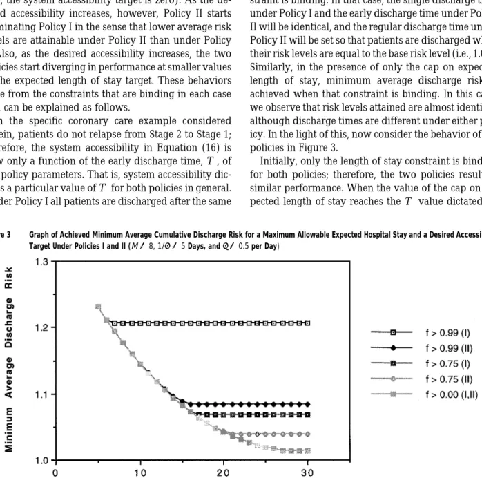 Figure 3 Graph of Achieved Minimum Average Cumulative Discharge Risk for a Maximum Allowable Expected Hospital Stay and a Desired Accessibility Target Under Policies I and II (M Å 8, 1/m Å 5 Days, and l Å 0.5 per Day)