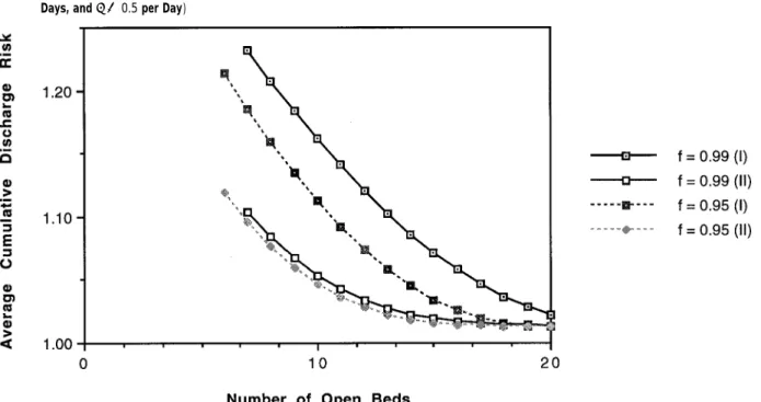 Figure 4 Graph of Achieved Minimum Average Cumulative Discharge Risk for a Given Number of Beds and a Desired Accessibility Target (1/m Å 5 Days, and l Å 0.5 per Day)