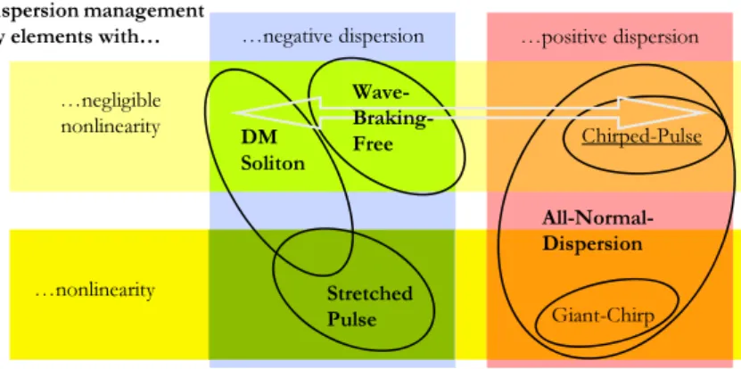 Fig. 1 Overview over the different pulse regimes in passively mode-locked Yb-fiber lasers and their appellation in literature, the light gray arrow marks the range covered by our experimental setup