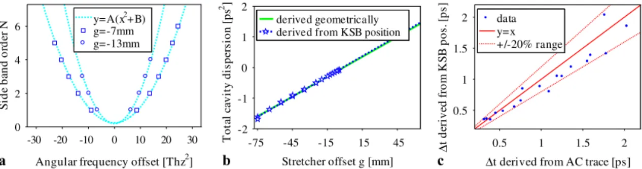 Figure 10 displays the pulse parameter evolution with dispersion for positive TCD. The pulse duration (Fig