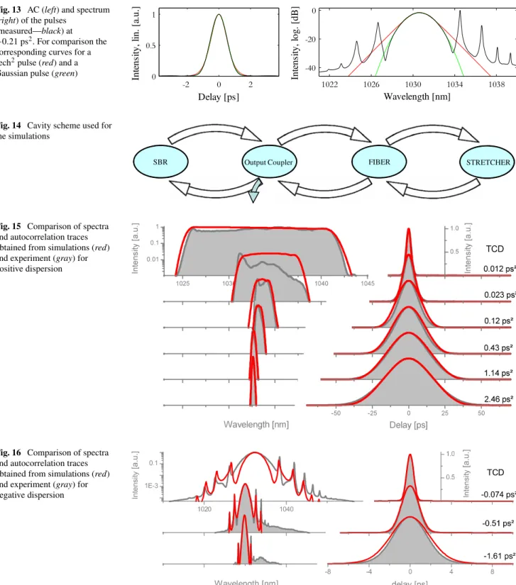 Fig. 13 AC (left) and spectrum (right) of the pulses