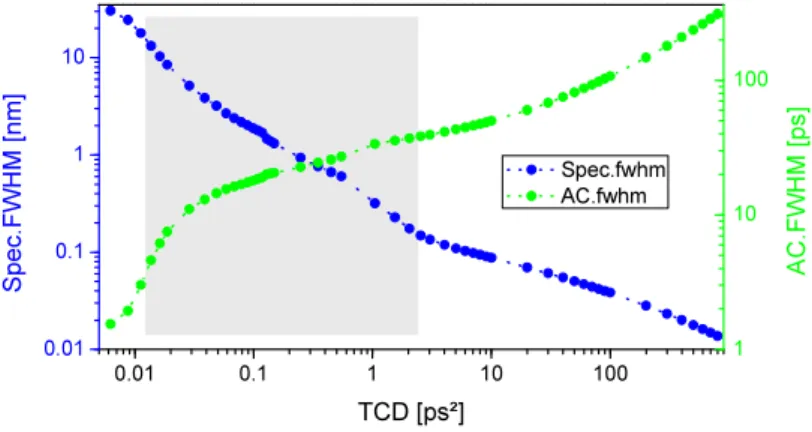 Fig. 17 Evolution of pulse parameters over TCD obtained from numerical simulations, spectral width (blue) and chirped ac pulse duration (green) in log