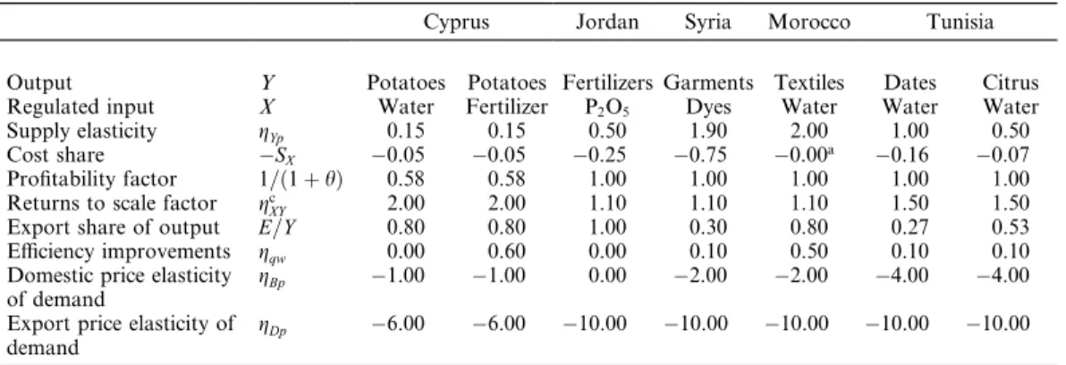 Table 2. Base information for country studies (all numbers rounded to two decimal places)