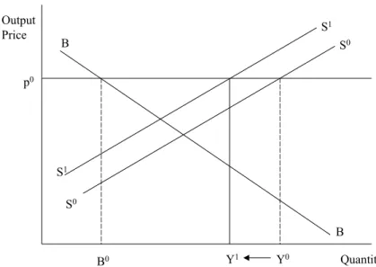 Figure 1. Environmental regulations raise costs, reduce production and reduce exports.
