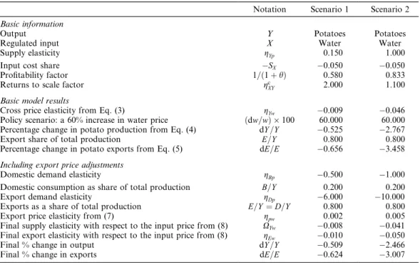 Table 1. Basic information, parameter assumptions, and results for the Cypriot case study