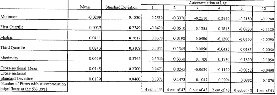 Table -  3.a  Cross-sectional distribution of univariate statistics on monthlv stock returnsTable -  3  The Behaviour of the Monthly Slock Returns