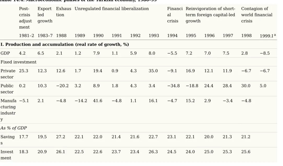 Table 14.4. Macroeconomic phases of the Turkish economy, 1980–99  Post-crisis  adjust ment Export led growth Exhaustion