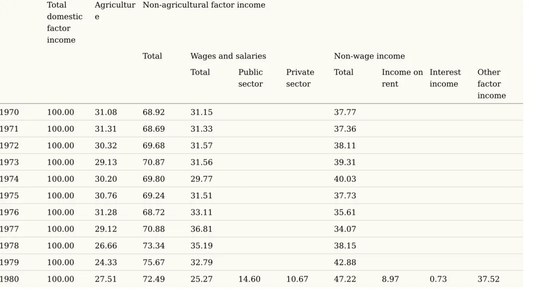 Table 14.5. The functional distribution of domestic factor income, 1970–98 (percentage) Total  domestic  factor  income Agriculture