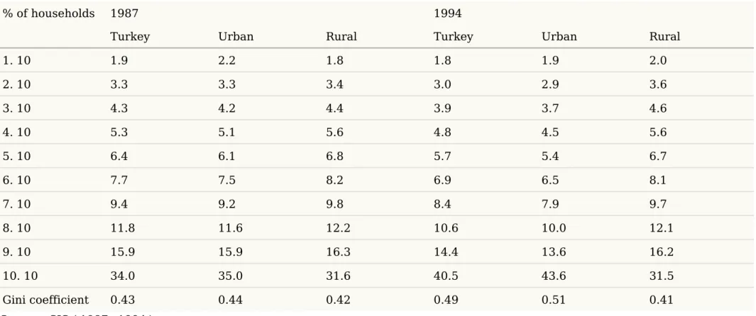 Table 14.2. Comparison of SIS 1987 versus 1994 surveys of income distribution (percentage of income)