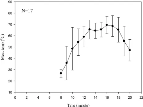 Fig. 2. shows the meat temperature changes with time during the frying pan-kebab.