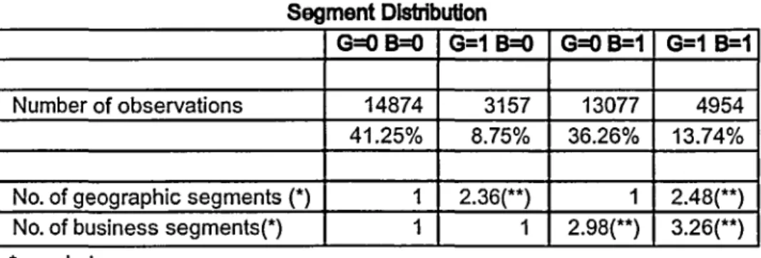 Table 1 shows the distribution of firms across high and low geographic and busi­