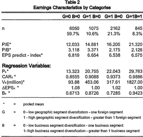 Table 2 shows the mean values of the data items used in the statistical analyses  after the screening of data