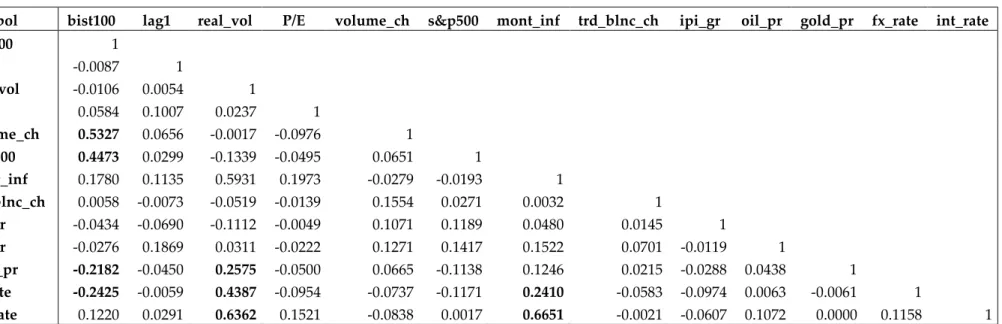 TABLE 2: Correlation Matrix 