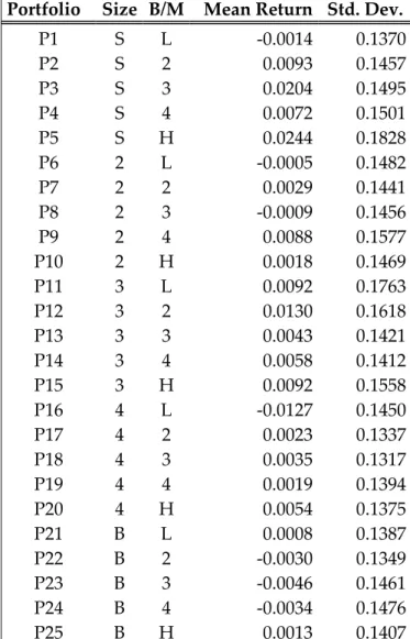TABLE 3: Descriptive statistics of the portfolios  