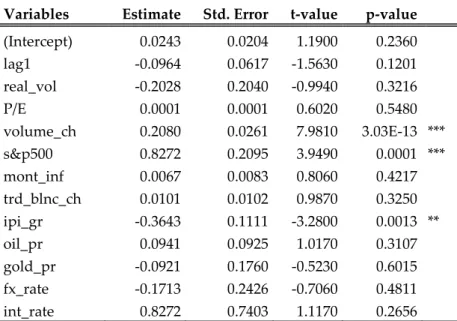 TABLE 4: Results of the regression of bist100 on all variables 