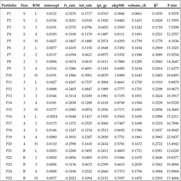 TABLE 6:  Coefficient Estimates of Time Series Regressions on Portfolios (5-factor model) 