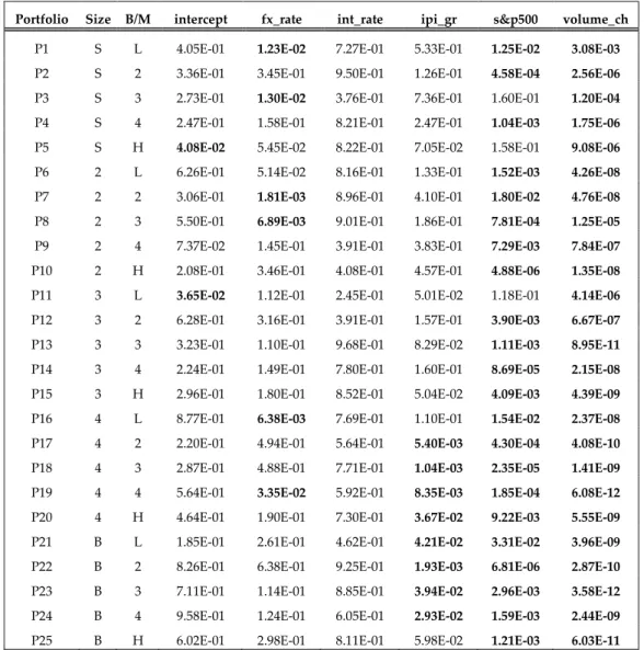 TABLE 7: p-values of estimates (5-factor model) 