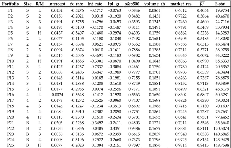 TABLE 8:  Coefficient Estimates of Time Series Regressions on Portfolios (6-factor model) 