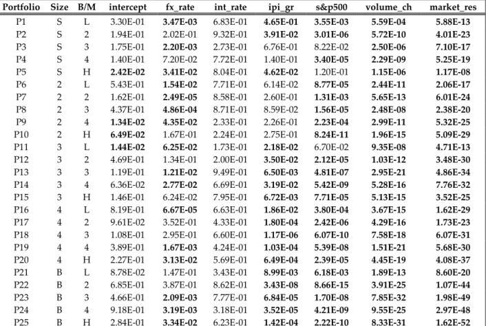 TABLE 9: p-values of estimates (6-factor model) 