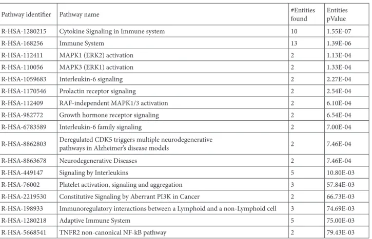 Table 7. The resulting pathways from Reactome analysis and the number of genes for each of them ordered by P-value.