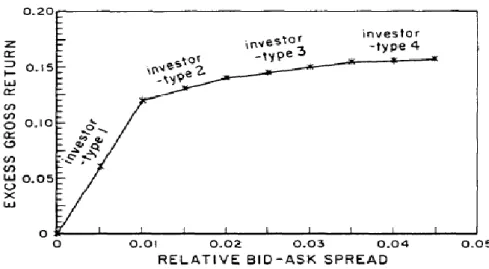 Figure 1 - Graph of excess gross returns and relative spread (A&amp;M;1986) 