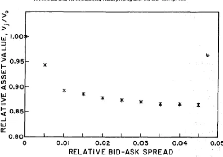 Figure 2 - Graph of relative asset value and relative spread (A&amp;M;1986) 