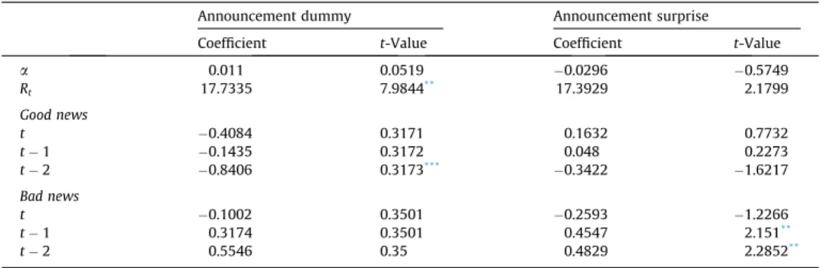 Table presents the regression results of Std Slope t ¼ a þ x R t þ P