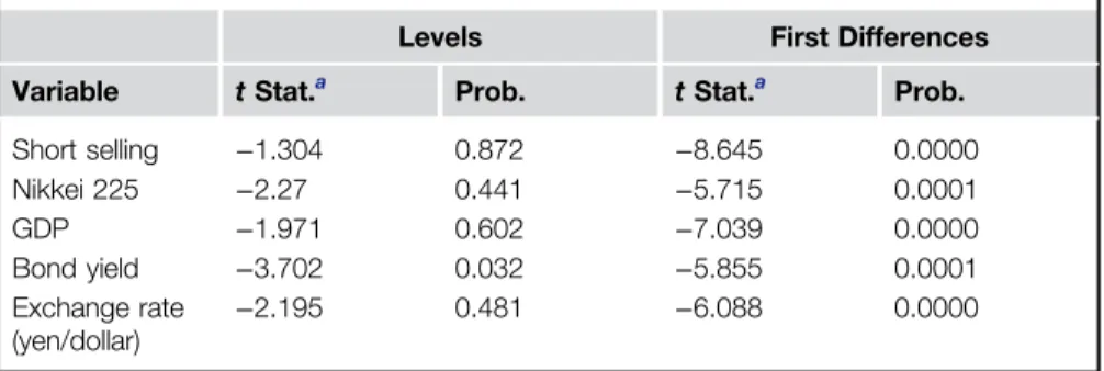 Table 19.1 Unit Root Test Results at Levels, H o Claims “No Unit Root”