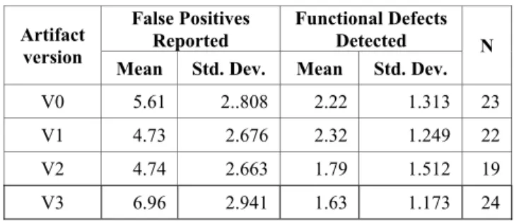Table 1. Distribution of defect types injected 