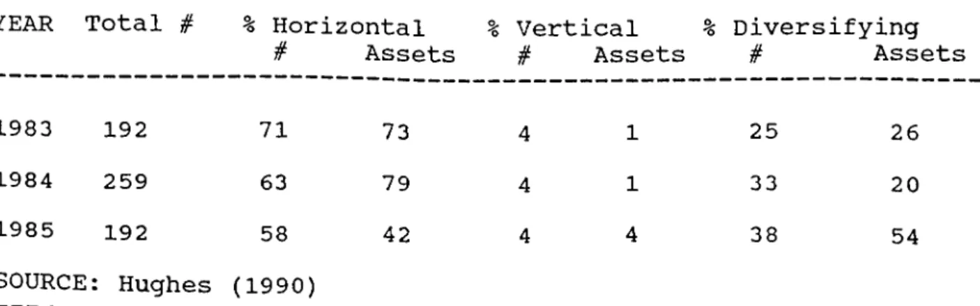 Table  2  shows  the distribution,  by type  of  integration,  of  the  numbers  and value  of  assets  to  be  acquired  in proposed  mergers
