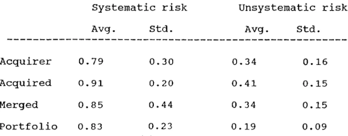 TABLE  6  Systematic  and  unsystematic  risk  of  acquirer.