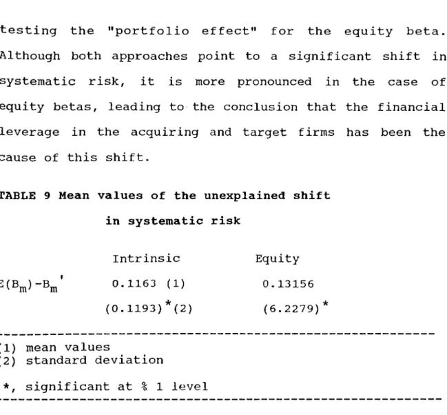 TABLE  9  Mean values  of  the unexplained  shift  in  systematic risk m Intrinsic 0.1163  (1) (0.1193)*(2) Equity 0.13156 (6.2279) ( 1 )  mean  values ( 2 )  standard  deviation *,  significant  at  %  1   level