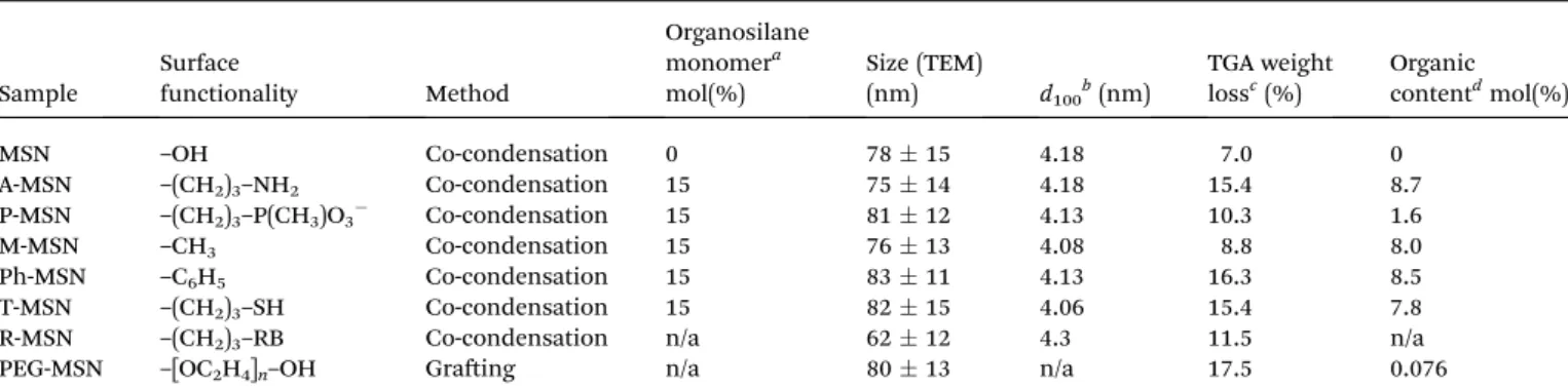 Table 1 Physical properties of mesoporous silica nanoparticles